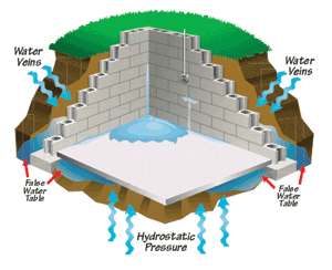 The new floor will stay completely dry. This method of basement floor 