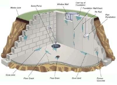 Basement Floor Waterproofing For Concrete Floors With A Lot Of 