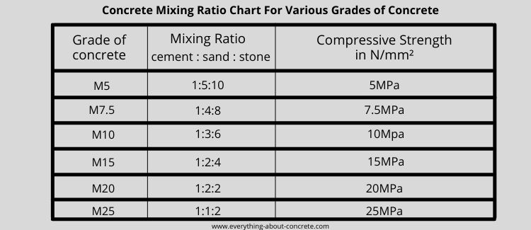 What Are The Correct Concrete Mixing Ratios Ratio Chart