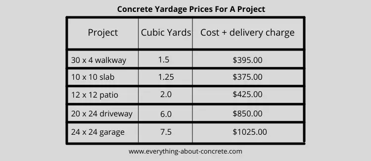 How Much Does Concrete Cost Per Cubic Yard? Ready Mix Concrete Prices How Many Yards Is 120 Inches