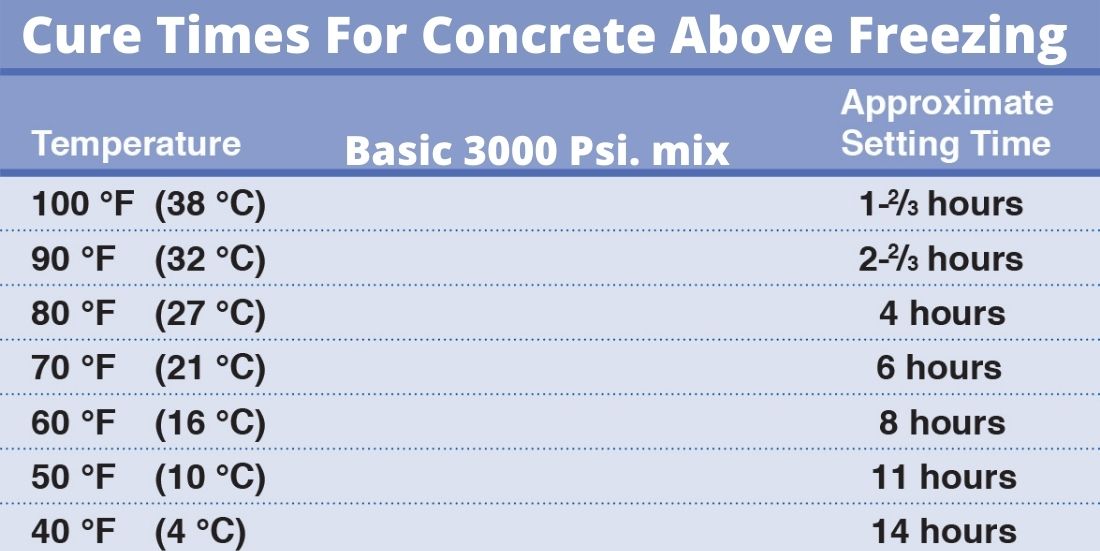 Will concrete cure at 30 degrees Fahrenheit