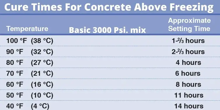 Will concrete cure at 30 degrees Fahrenheit Will concrete cure at 30 degrees Fahrenheit