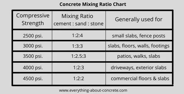 What are the Correct Concrete Mixing Ratios - Ratio Chart