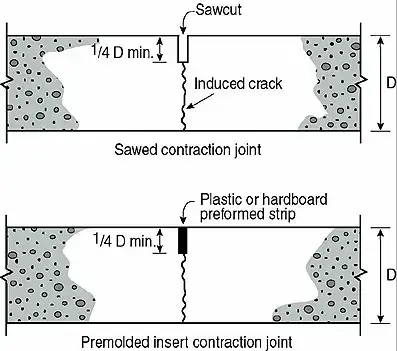Concrete Contraction Joints How To Minimize Cracking In Concrete Slabs