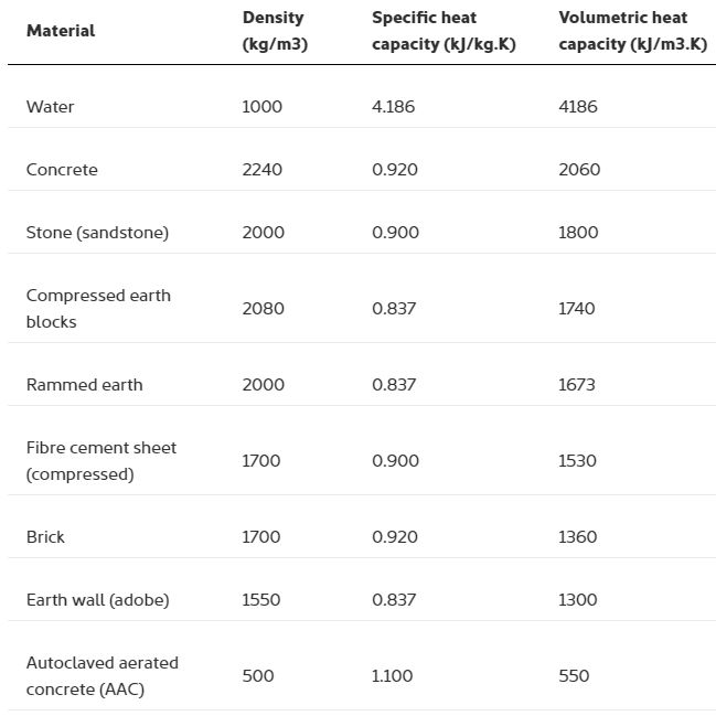 thermal mass chart thermal mass chart